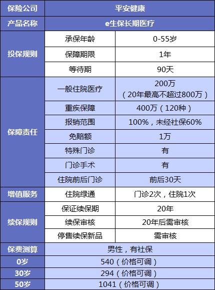 誰說醫(yī)療險續(xù)保難？這款保20年的產(chǎn)品，足夠顛覆市場！