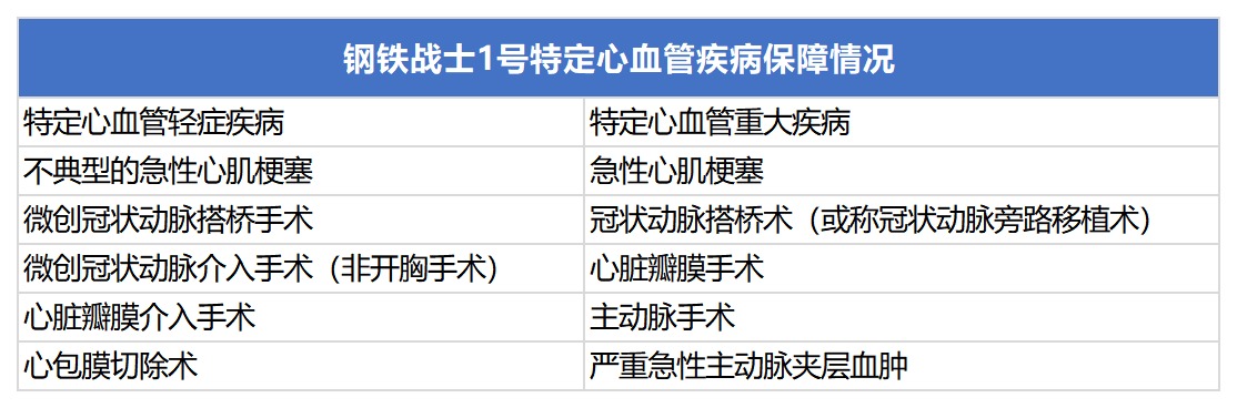 三峽鋼鐵戰(zhàn)士1號重疾險(xiǎn)測評