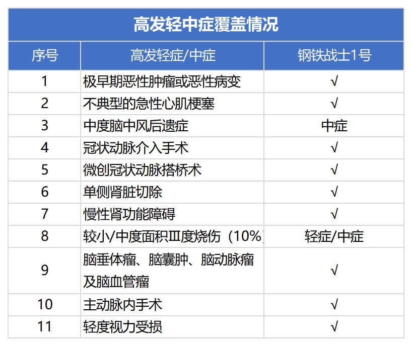 三峽鋼鐵戰(zhàn)士1號重疾險(xiǎn)測評