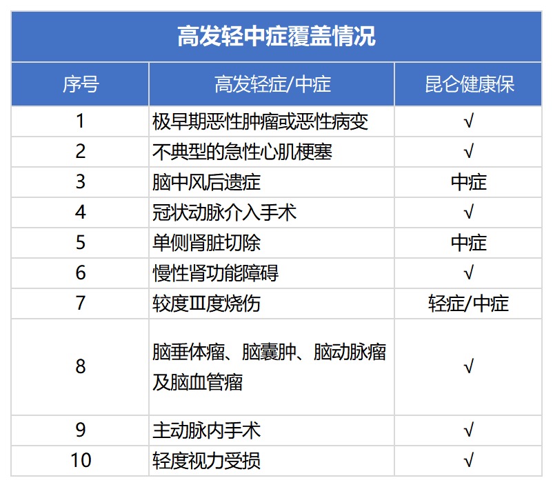 健康保多倍版重疾險測評