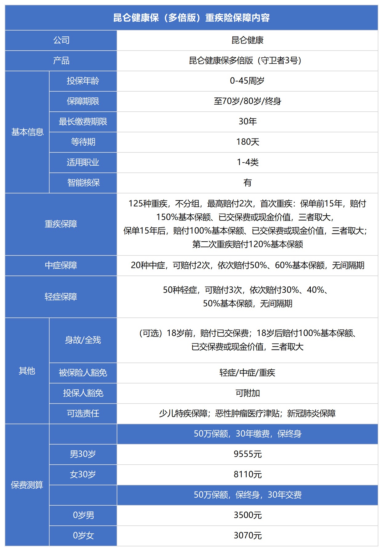 健康保多倍版重疾險測評