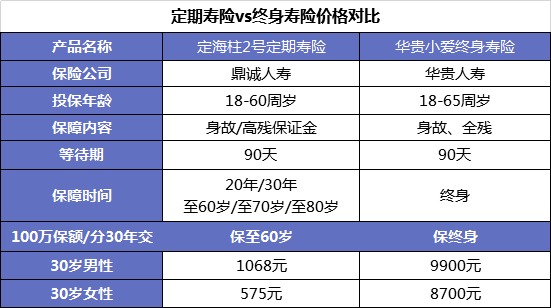 同樣的保障為什么我買的壽險(xiǎn)貴了10倍？