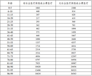 有了幾百塊的醫(yī)療險(xiǎn)，還需要買(mǎi)幾千塊的重疾險(xiǎn)嗎？