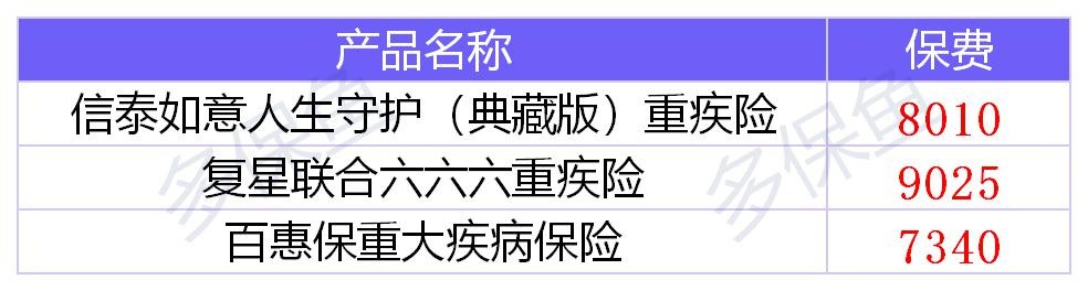 健康保（多倍保）重疾險(xiǎn)測(cè)評(píng)