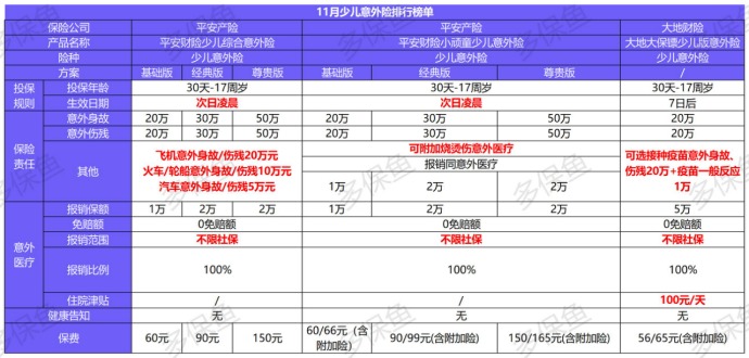 11月意外險榜單來了，最值得買的是？