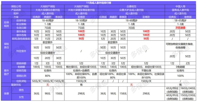 11月意外險榜單來了，最值得買的是？