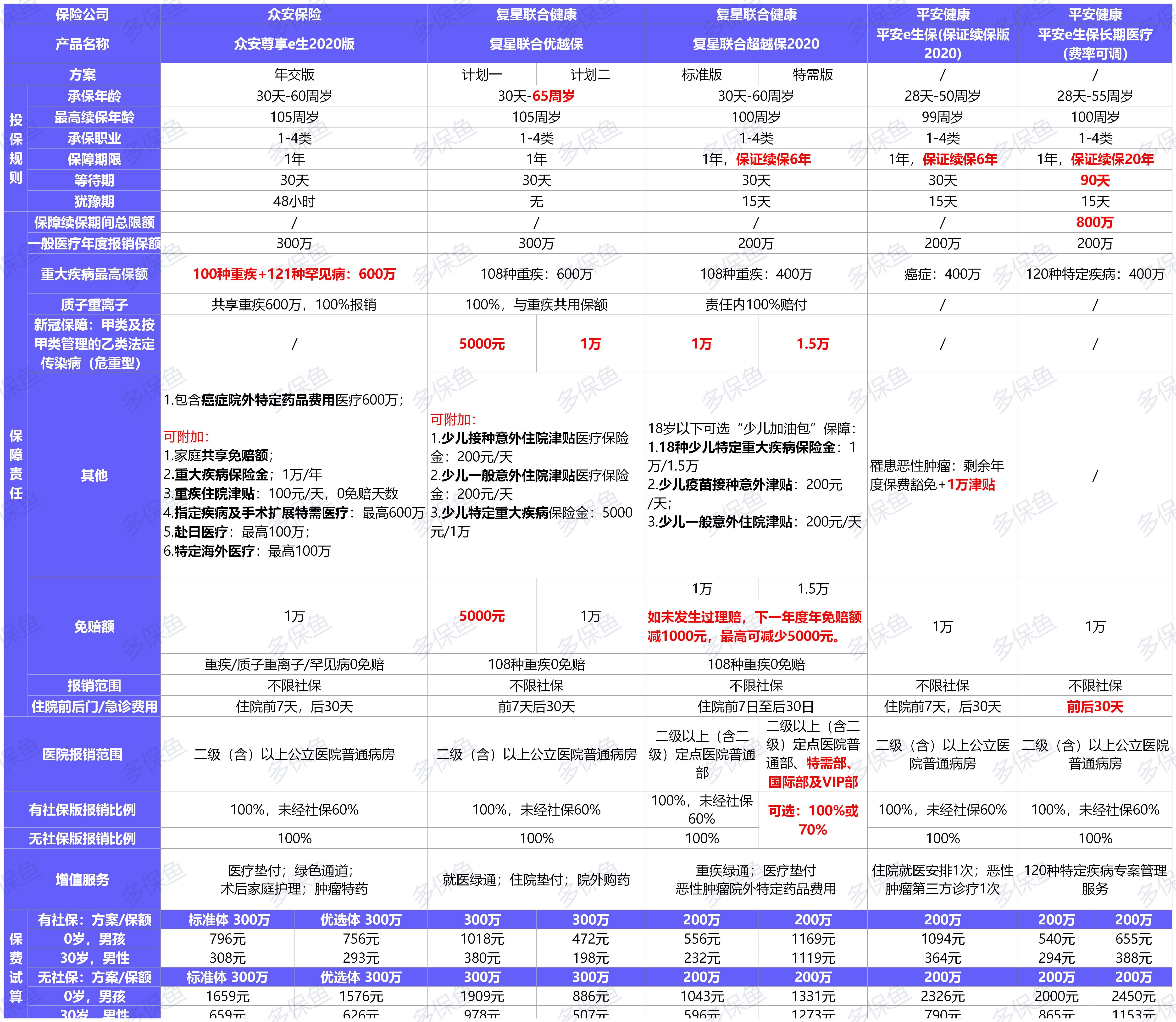 11月最值得買的醫(yī)療險