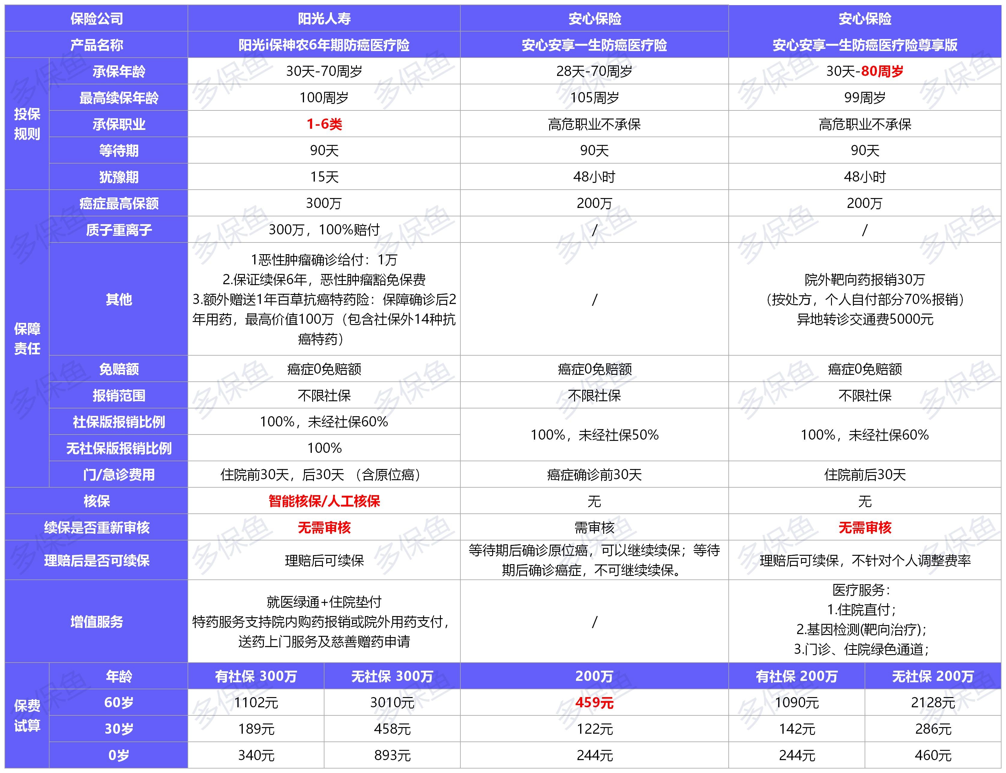 11月最值得買的醫(yī)療險