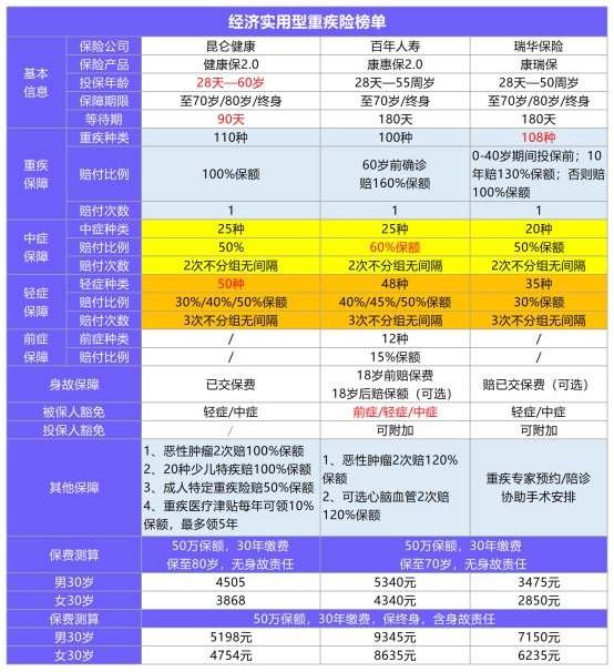 11月最值得買的爆款重疾險都在這！別錯過了！