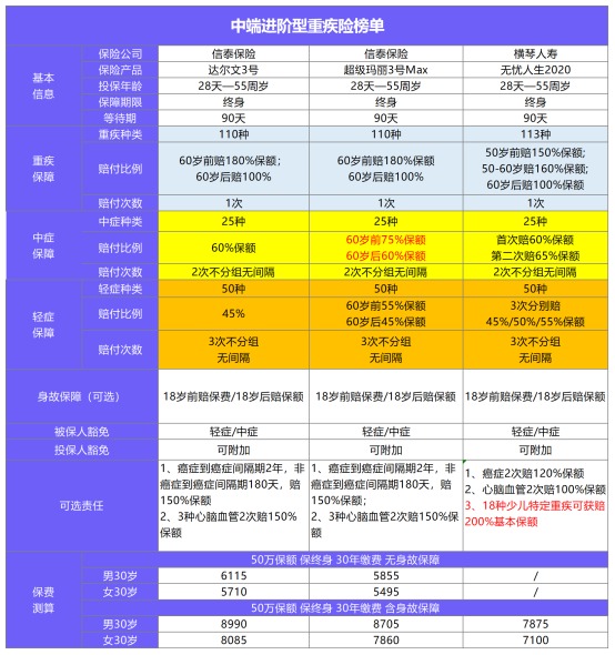 11月最值得買的爆款重疾險都在這！別錯過了！