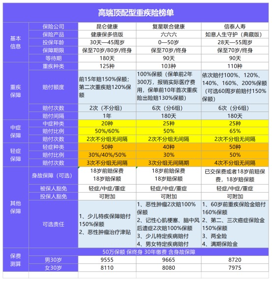 11月最值得買的爆款重疾險都在這！別錯過了！