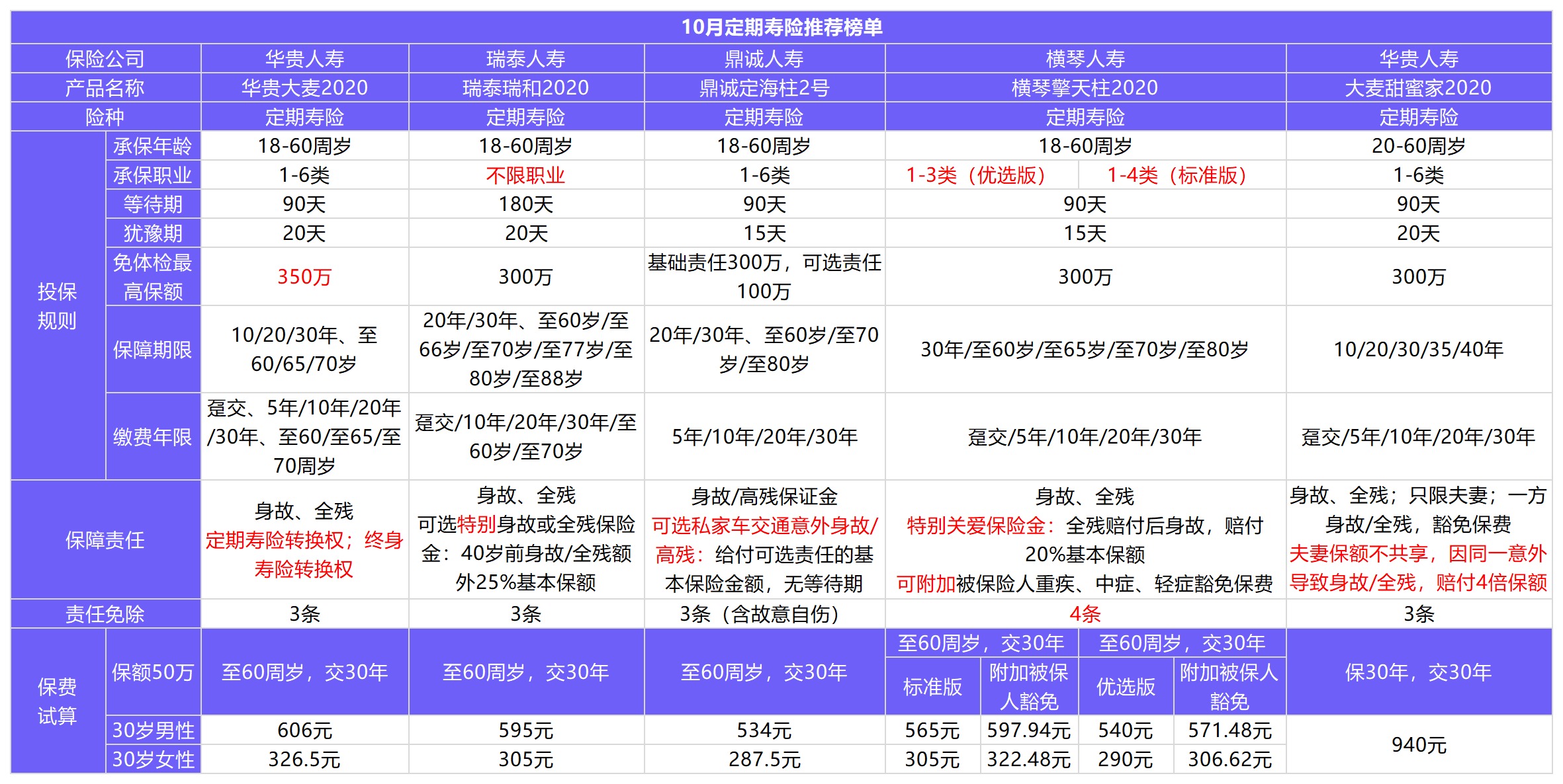 11月壽險榜單來了，這幾款最值得買！