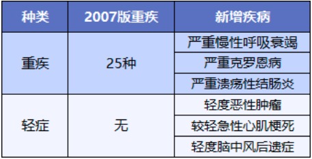 重疾險(xiǎn)將重新定義 ，影響每一位投保人！