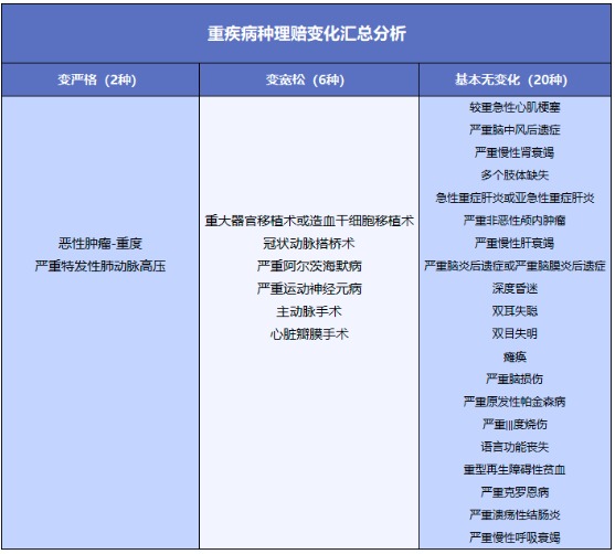 重疾險(xiǎn)將重新定義 ，影響每一位投保人！