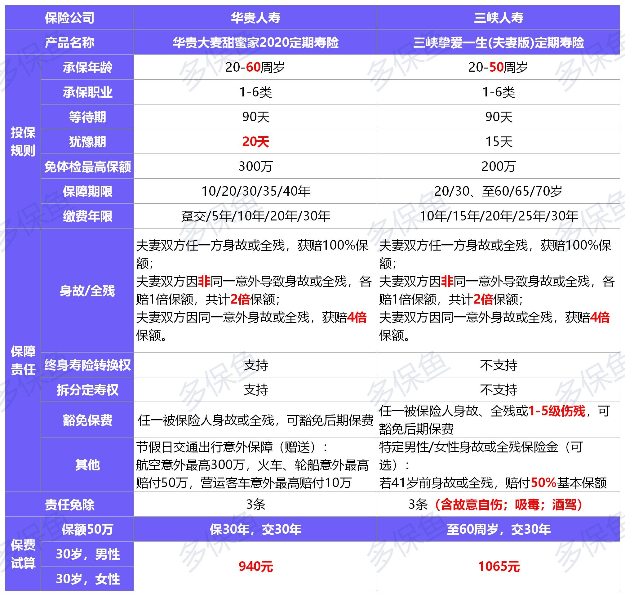 華貴大麥甜蜜家2020壽險測評