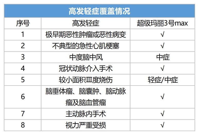 信泰超級瑪麗3號Max重疾險(xiǎn)測評