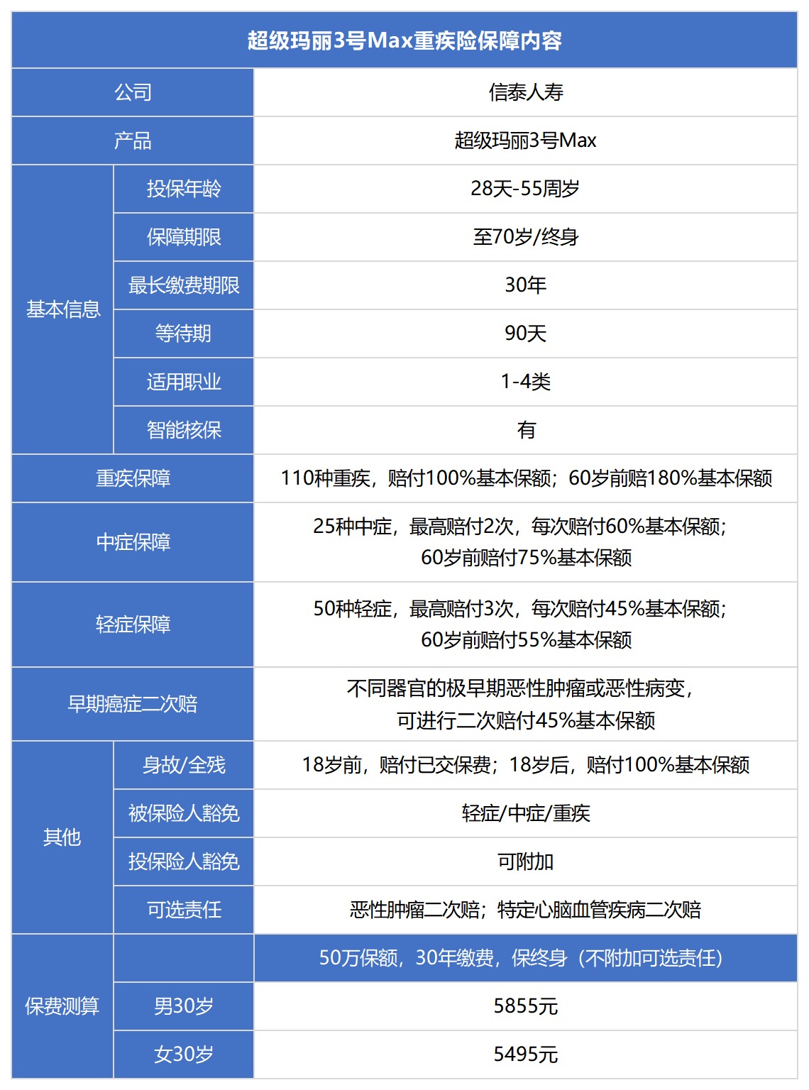 信泰超級瑪麗3號Max重疾險(xiǎn)測評