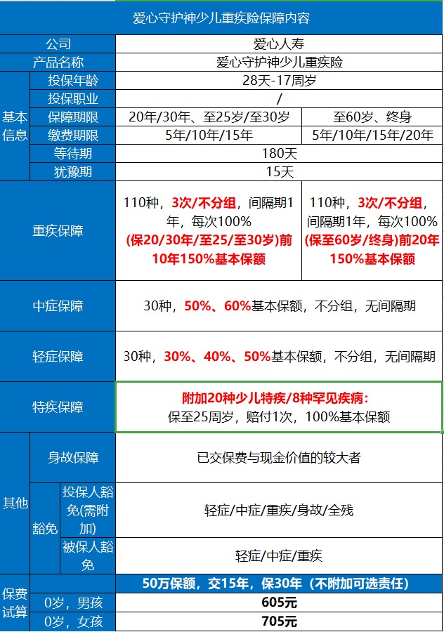 愛心守護(hù)神少兒重疾險(xiǎn)好不好？