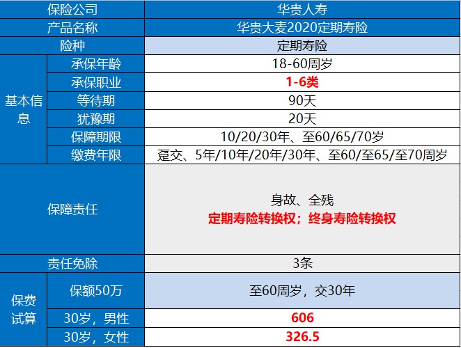 華貴大麥2020定期壽險(xiǎn)產(chǎn)品測(cè)評(píng)