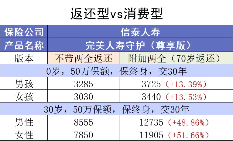 保險(xiǎn)交20年能返錢，真的劃算嗎？