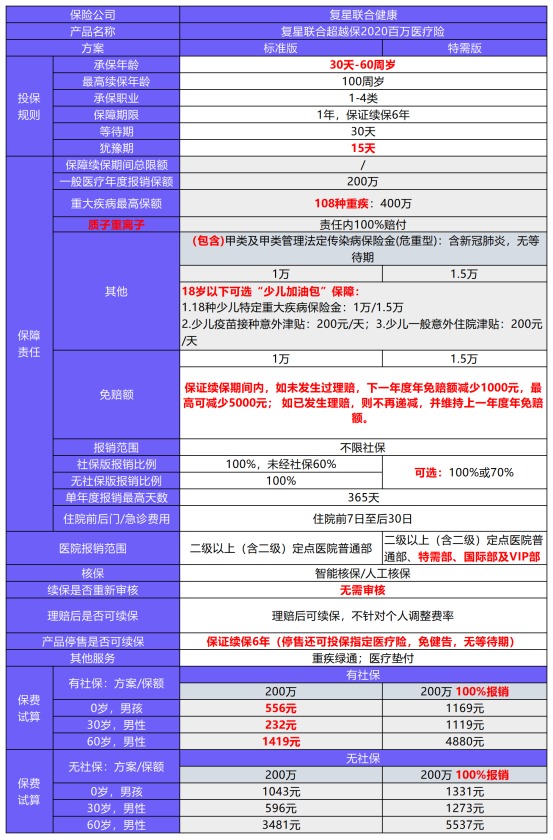 復(fù)星聯(lián)合超越保2020重疾險(xiǎn)測(cè)評(píng)