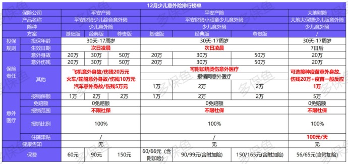 2020年最后的意外險(xiǎn)榜單！