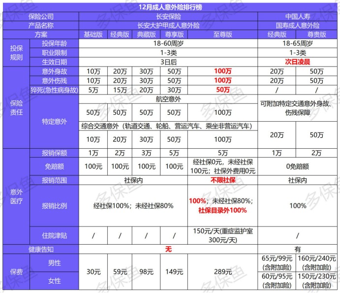 2020年最后的意外險(xiǎn)榜單！