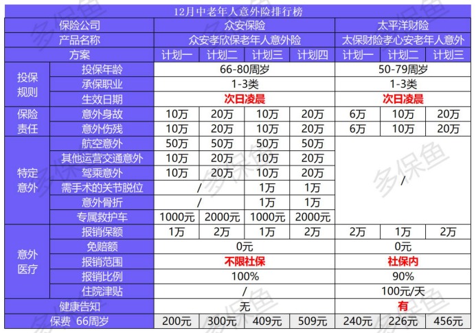 2020年最后的意外險(xiǎn)榜單！