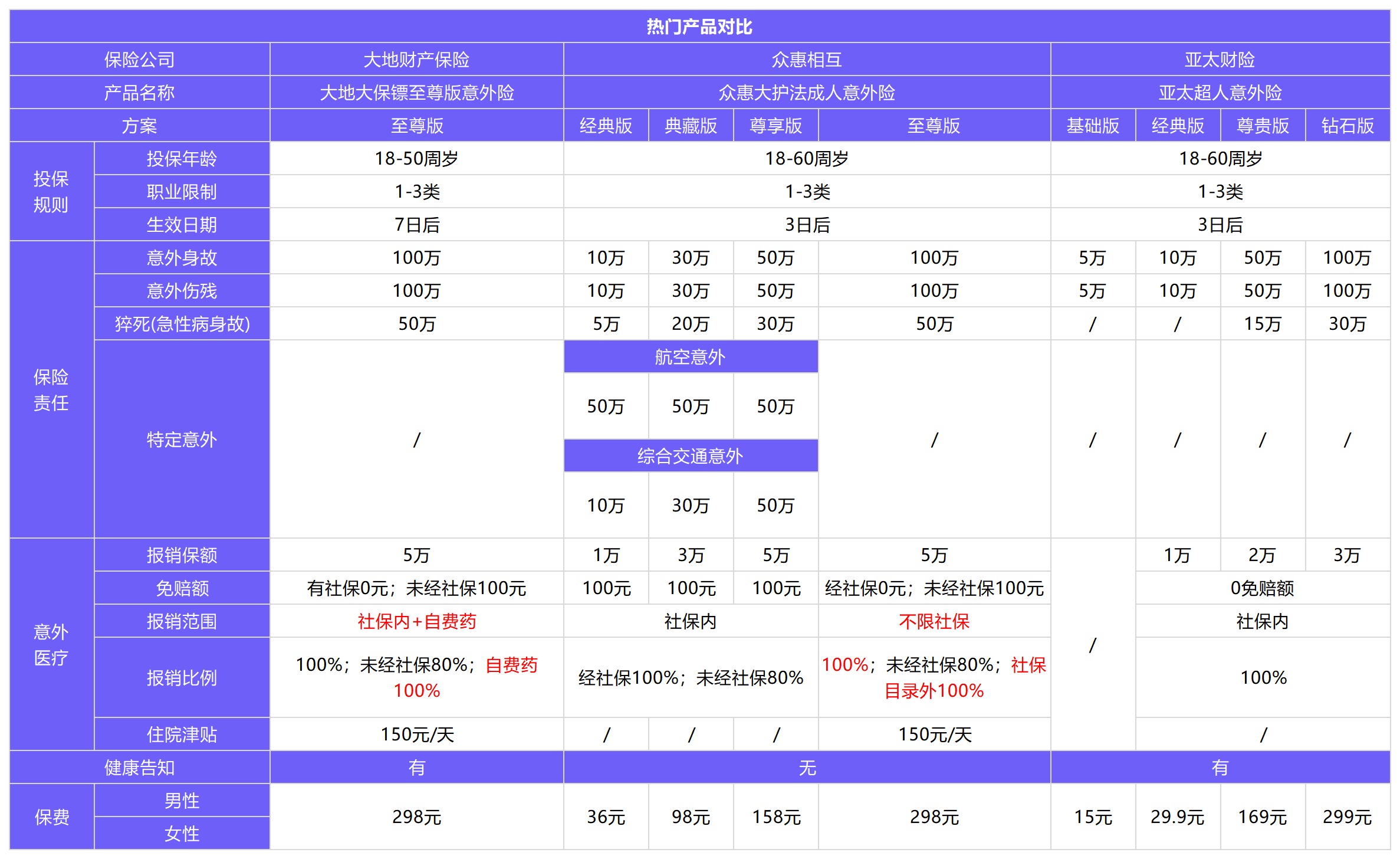 眾惠大護(hù)法成人意外險測評