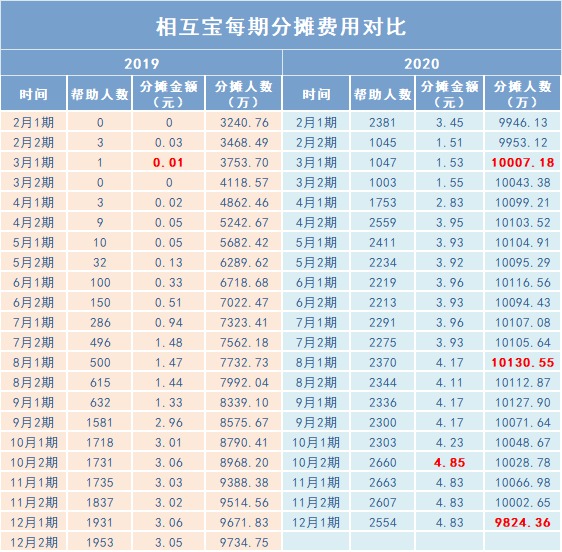 跌破1億人，相互寶還要保下去嗎？