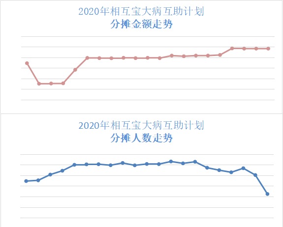 跌破1億人，相互寶還要保下去嗎？