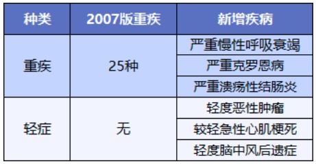舊產(chǎn)品可按新規(guī)賠！買(mǎi)重疾險(xiǎn)的好機(jī)會(huì)來(lái)了？