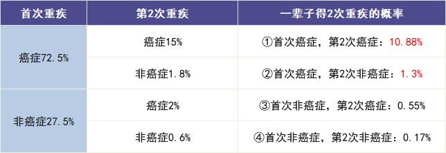 買多次賠付的重疾險(xiǎn)是交智商稅？