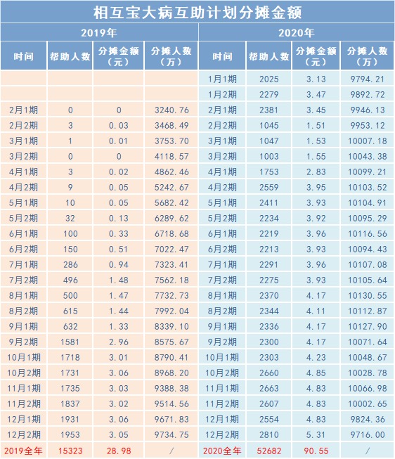 相互寶2020年分?jǐn)偨痤~漲了，要退出嗎？