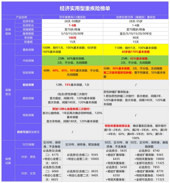 年初巨獻：1月重疾險榜單公布！