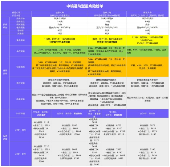 年初巨獻：1月重疾險榜單公布！