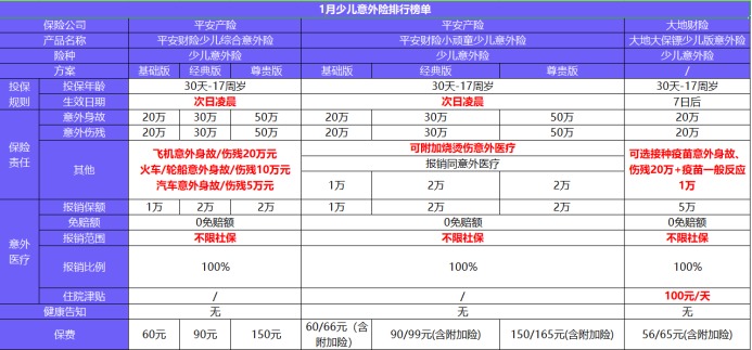 2021年1月最熱意外險(xiǎn)排行榜單