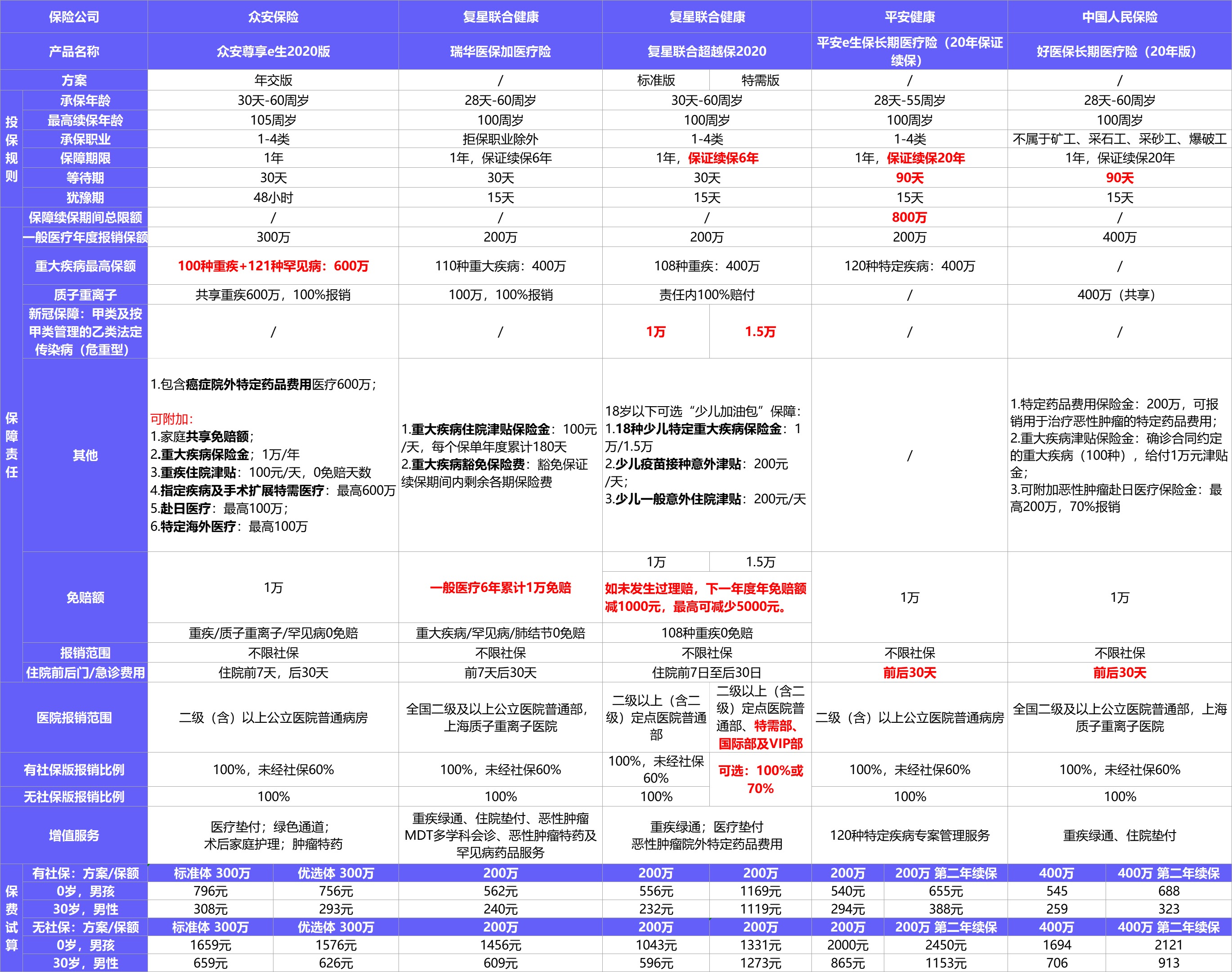  2021年首個(gè)醫(yī)療險(xiǎn)榜單，請(qǐng)查收！