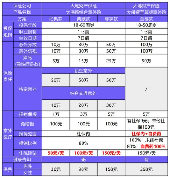 大地大保鏢綜合意外險(xiǎn)測評