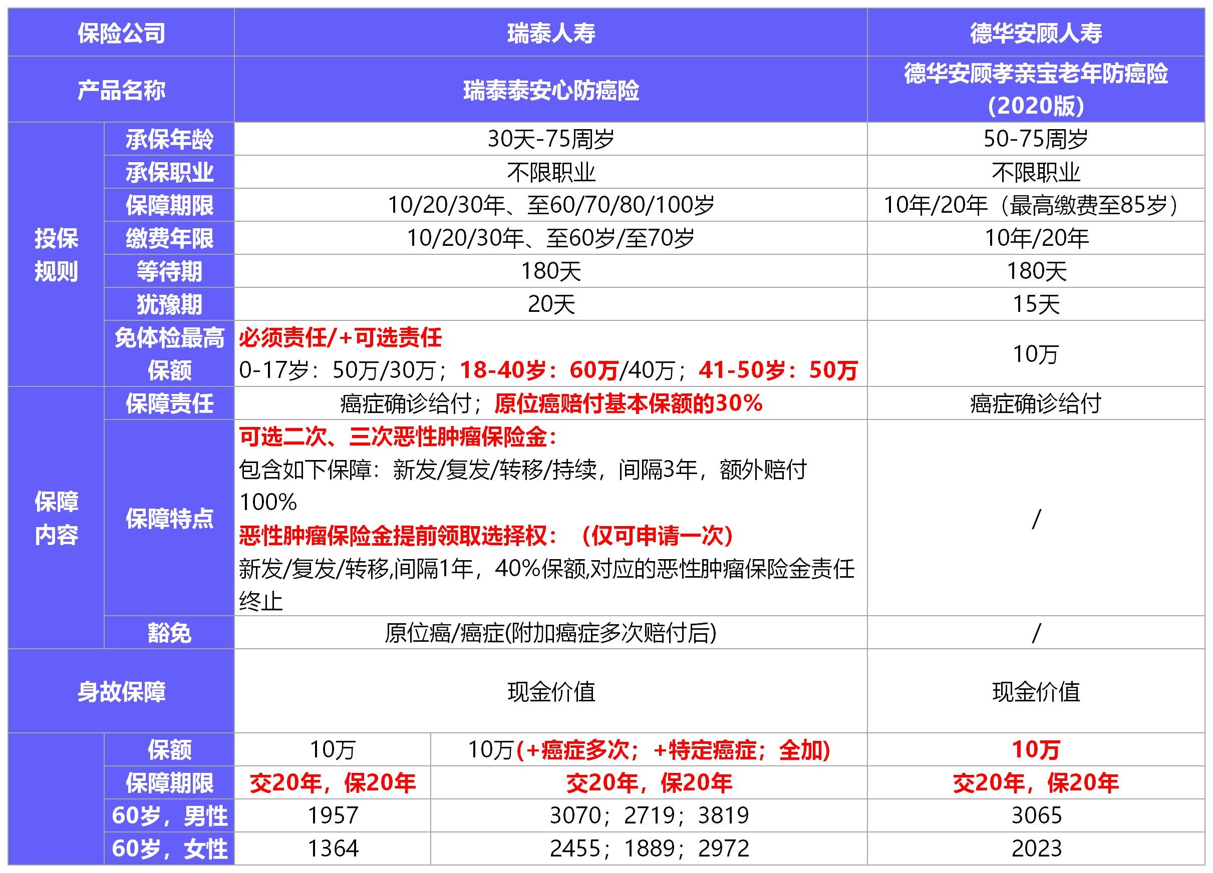 孝親寶（2020版）防癌險(xiǎn)測(cè)評(píng)