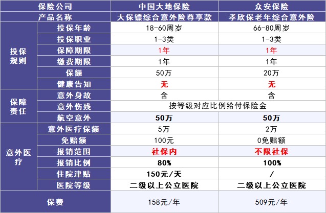 50歲以上爸媽，還能買什么保險？看完你就懂了！