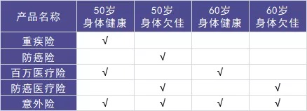 50歲以上爸媽，還能買什么保險？看完你就懂了！