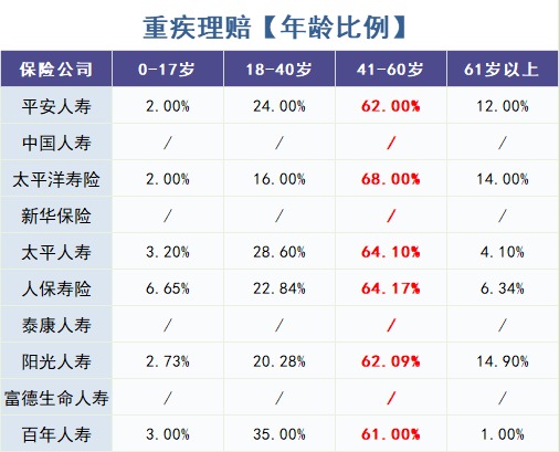 重疾險(xiǎn)怎么買？理賠數(shù)據(jù)告訴你！