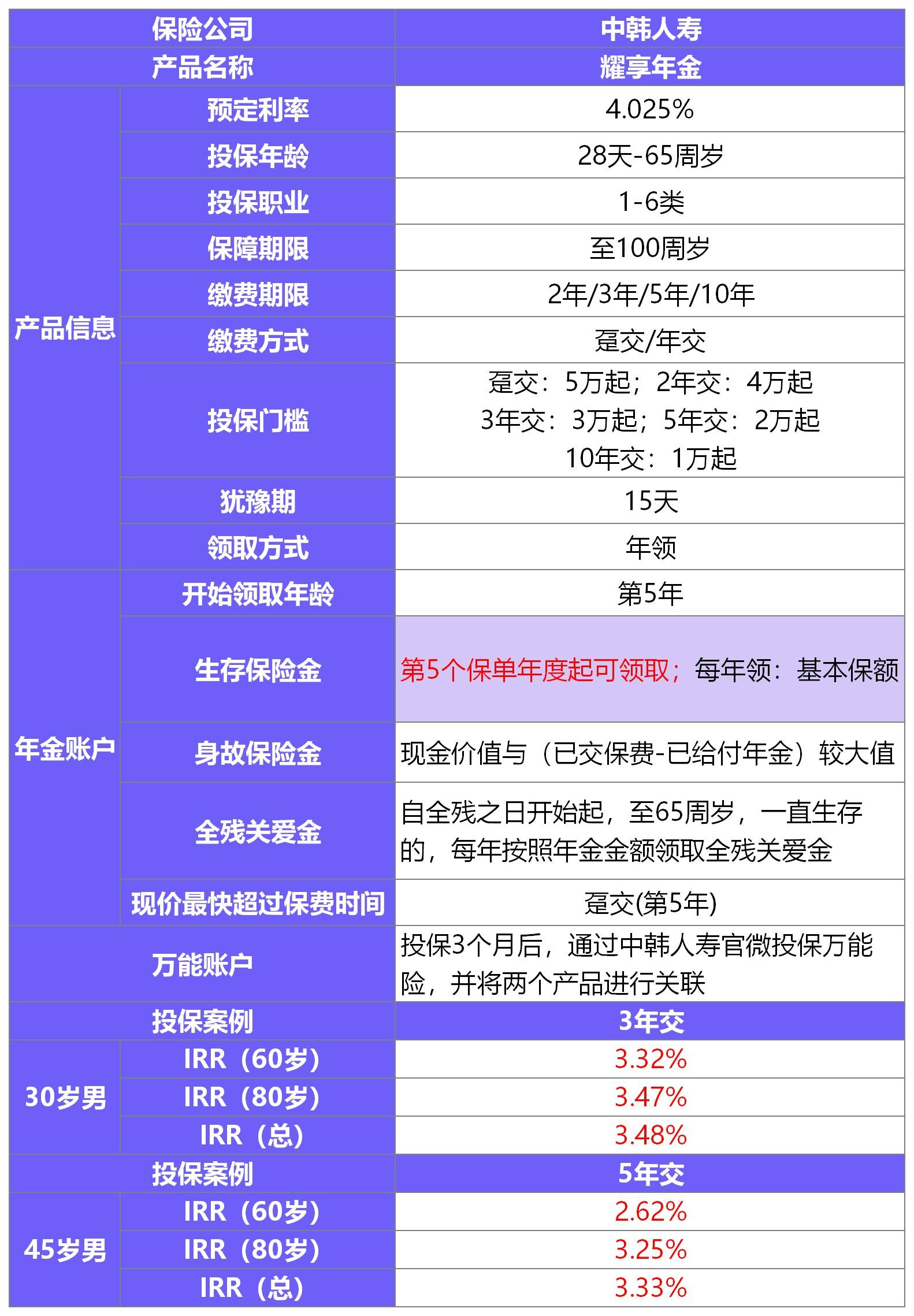 中韓人壽耀享年金產品測評