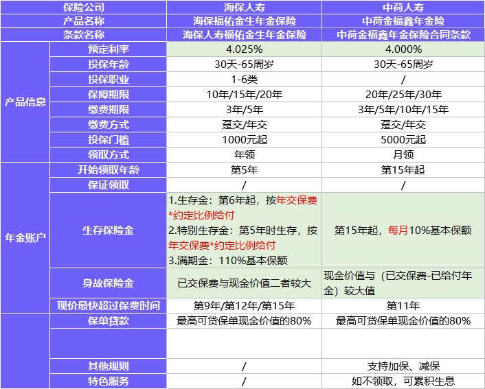 每月榜單 | 2月年金&增額終身壽險(xiǎn)，買它們就對了