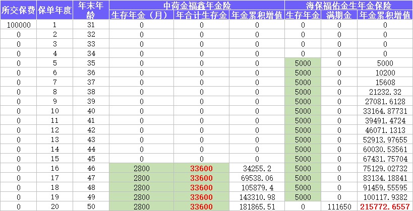 每月榜單 | 2月年金&增額終身壽險(xiǎn)，買它們就對了