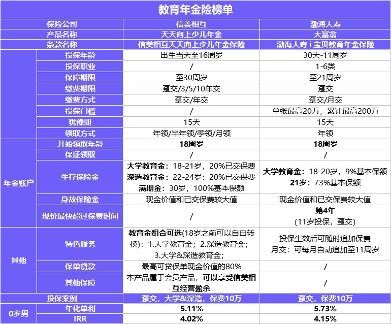 4月榜單 | 財(cái)富增值保險(xiǎn)排行榜