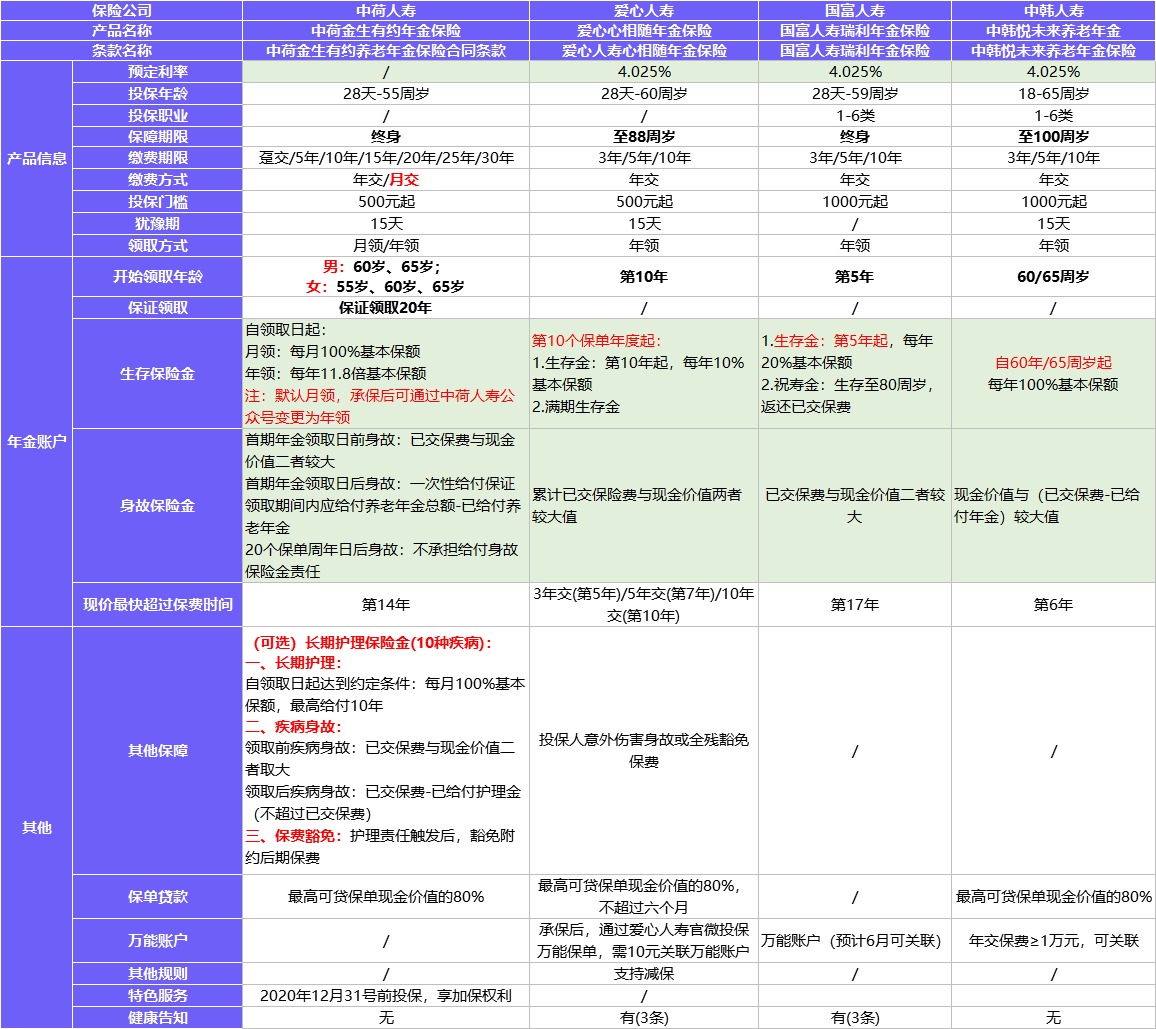 每月榜單 | 2月年金&增額終身壽險(xiǎn)，買它們就對了