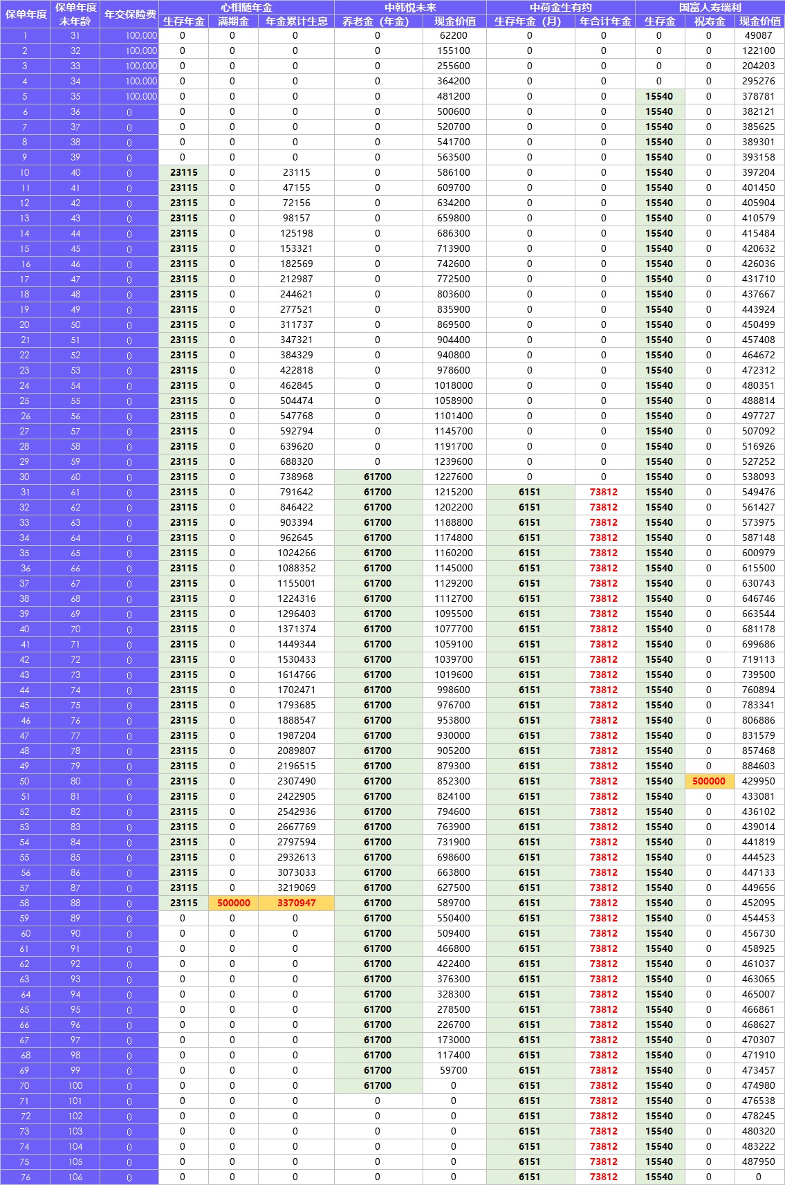 每月榜單 | 2月年金&增額終身壽險(xiǎn)，買它們就對了