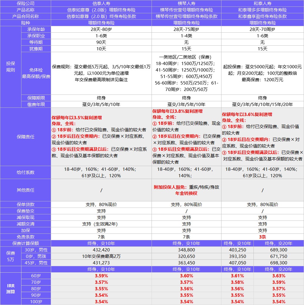 每月榜單 | 2月年金&增額終身壽險(xiǎn)，買它們就對了